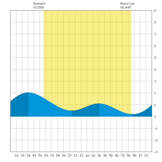 Kent Point Marina tide chart for Sunday, June 12, 2022
