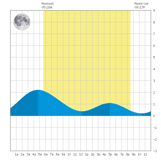 Kent Point Marina tide chart for Tuesday, June 14, 2022