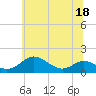 Kent Point Marina tide chart for Saturday, June 18, 2022