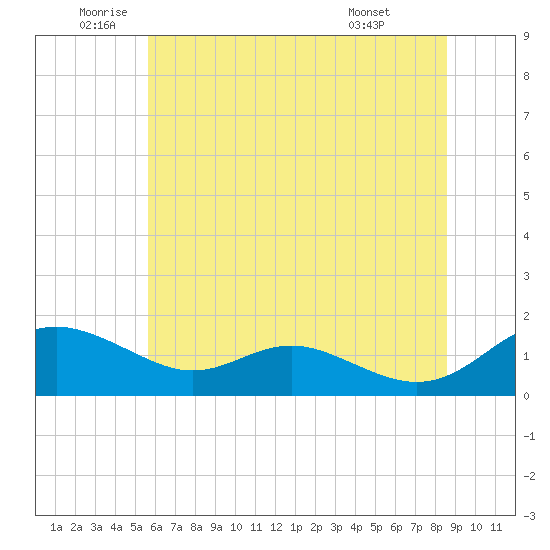 Kent Point Marina tide chart for Thursday, June 23, 2022