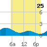 Kent Point Marina tide chart for Saturday, June 25, 2022