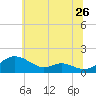 Kent Point Marina tide chart for Sunday, June 26, 2022