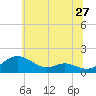 Kent Point Marina tide chart for Monday, June 27, 2022
