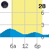 Kent Point Marina tide chart for Tuesday, June 28, 2022