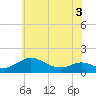 Kent Point Marina tide chart for Friday, June 3, 2022