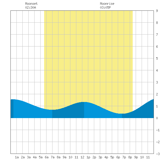 Kent Point Marina tide chart for Thursday, June 9, 2022