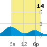 Kent Point Marina tide chart for Thursday, July 14, 2022