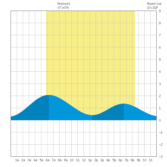Kent Point Marina tide chart for Friday, July 15, 2022