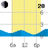 Kent Point Marina tide chart for Wednesday, July 20, 2022