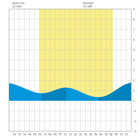 Kent Point Marina tide chart for Thursday, July 21, 2022
