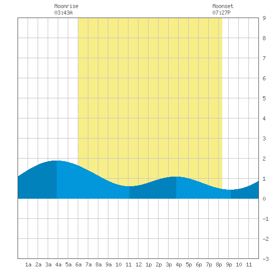 Kent Point Marina tide chart for Tuesday, July 26, 2022