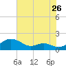 Kent Point Marina tide chart for Tuesday, July 26, 2022