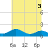 Kent Point Marina tide chart for Sunday, July 3, 2022
