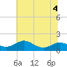 Kent Point Marina tide chart for Monday, July 4, 2022