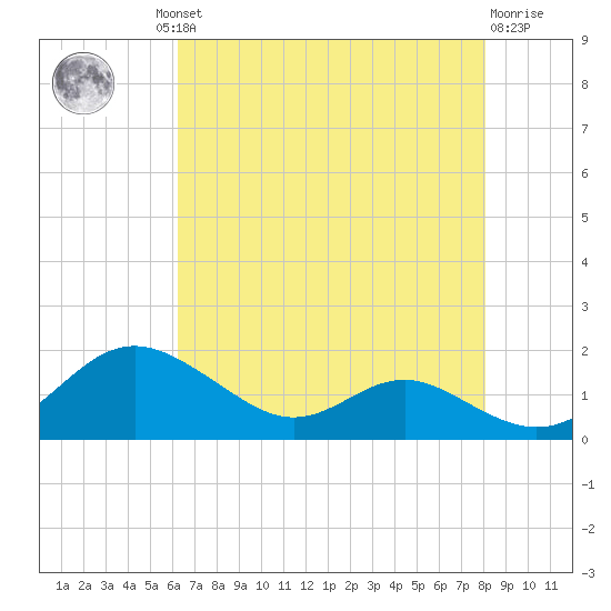 Kent Point Marina tide chart for Thursday, August 11, 2022