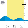 Kent Point Marina tide chart for Thursday, August 11, 2022