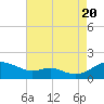 Kent Point Marina tide chart for Saturday, August 20, 2022