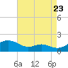 Kent Point Marina tide chart for Tuesday, August 23, 2022