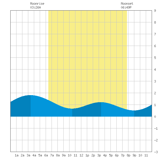 Kent Point Marina tide chart for Wednesday, August 24, 2022