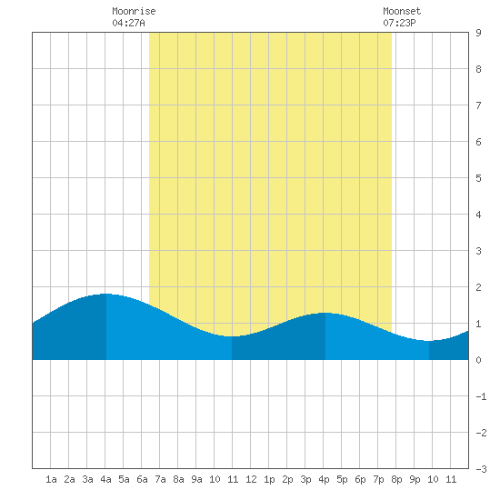 Kent Point Marina tide chart for Thursday, August 25, 2022