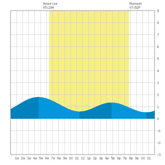 Kent Point Marina tide chart for Friday, August 26, 2022