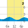 Kent Point Marina tide chart for Tuesday, August 2, 2022