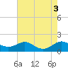 Kent Point Marina tide chart for Wednesday, August 3, 2022
