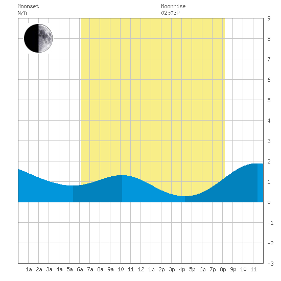 Kent Point Marina tide chart for Friday, August 5, 2022