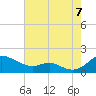 Kent Point Marina tide chart for Sunday, August 7, 2022