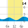 Kent Point Marina tide chart for Wednesday, September 14, 2022