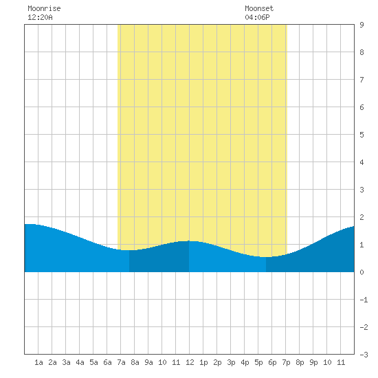 Kent Point Marina tide chart for Monday, September 19, 2022