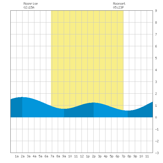 Kent Point Marina tide chart for Wednesday, September 21, 2022
