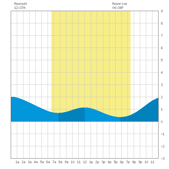 Kent Point Marina tide chart for Monday, September 5, 2022