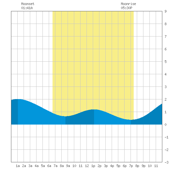 Kent Point Marina tide chart for Tuesday, September 6, 2022