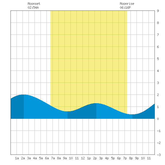 Kent Point Marina tide chart for Wednesday, September 7, 2022