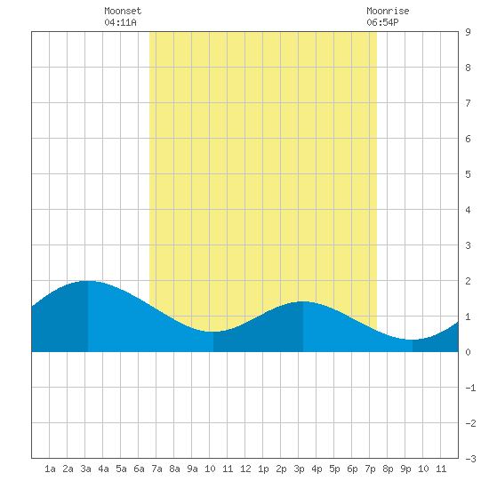 Kent Point Marina tide chart for Thursday, September 8, 2022