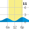Kent Point Marina tide chart for Tuesday, October 11, 2022