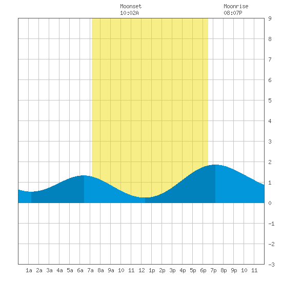 Kent Point Marina tide chart for Wednesday, October 12, 2022