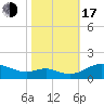 Kent Point Marina tide chart for Monday, October 17, 2022