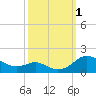 Kent Point Marina tide chart for Saturday, October 1, 2022