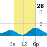 Kent Point Marina tide chart for Wednesday, October 26, 2022