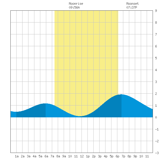 Kent Point Marina tide chart for Thursday, October 27, 2022