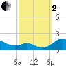Kent Point Marina tide chart for Sunday, October 2, 2022