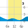 Kent Point Marina tide chart for Monday, October 3, 2022