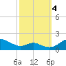 Kent Point Marina tide chart for Tuesday, October 4, 2022