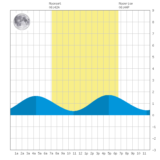 Kent Point Marina tide chart for Sunday, October 9, 2022