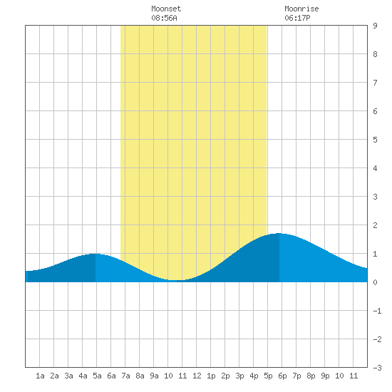 Kent Point Marina tide chart for Thursday, November 10, 2022