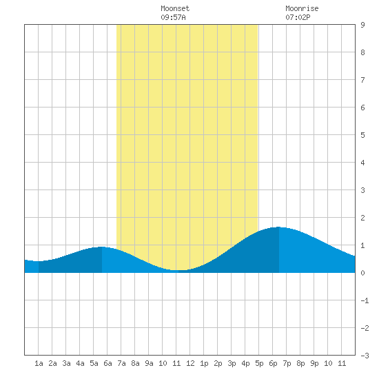 Kent Point Marina tide chart for Friday, November 11, 2022