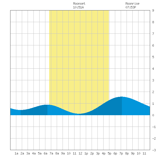 Kent Point Marina tide chart for Saturday, November 12, 2022