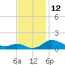 Kent Point Marina tide chart for Saturday, November 12, 2022